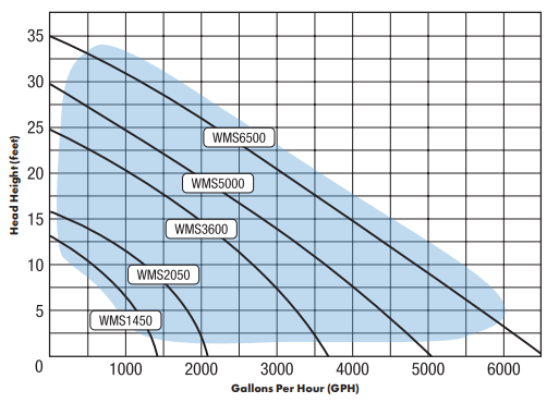 Example pump curve: head height in feet against gallons per hour for several pumps
