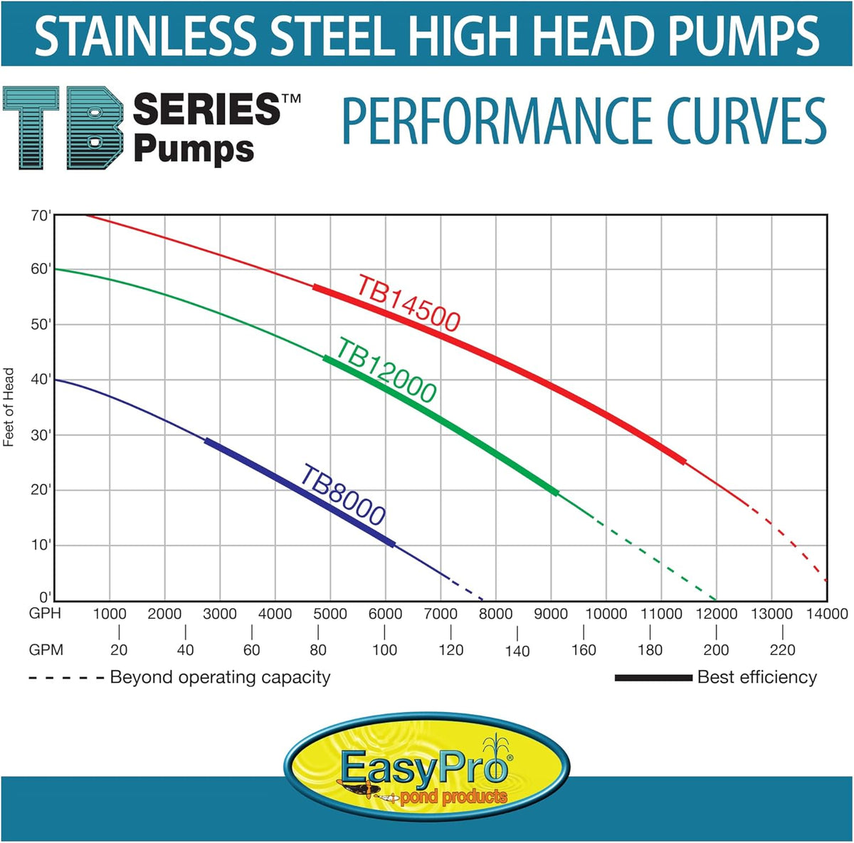 EasyPro: TB Series - High Volume High Head Submersible Pump | 8000GPH | 12000GPH | 14500GPH