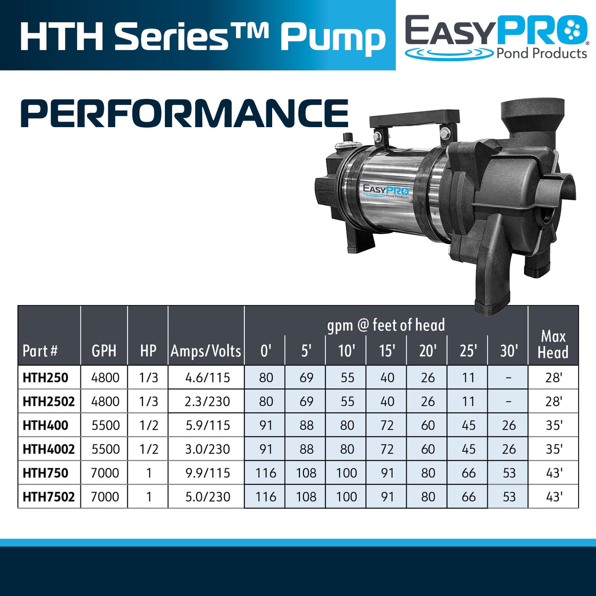 EasyPro: HTH Series Horizontal Stainless Steel TH Pump (1/3, 1/2 & 1 HP; 115v/230v)