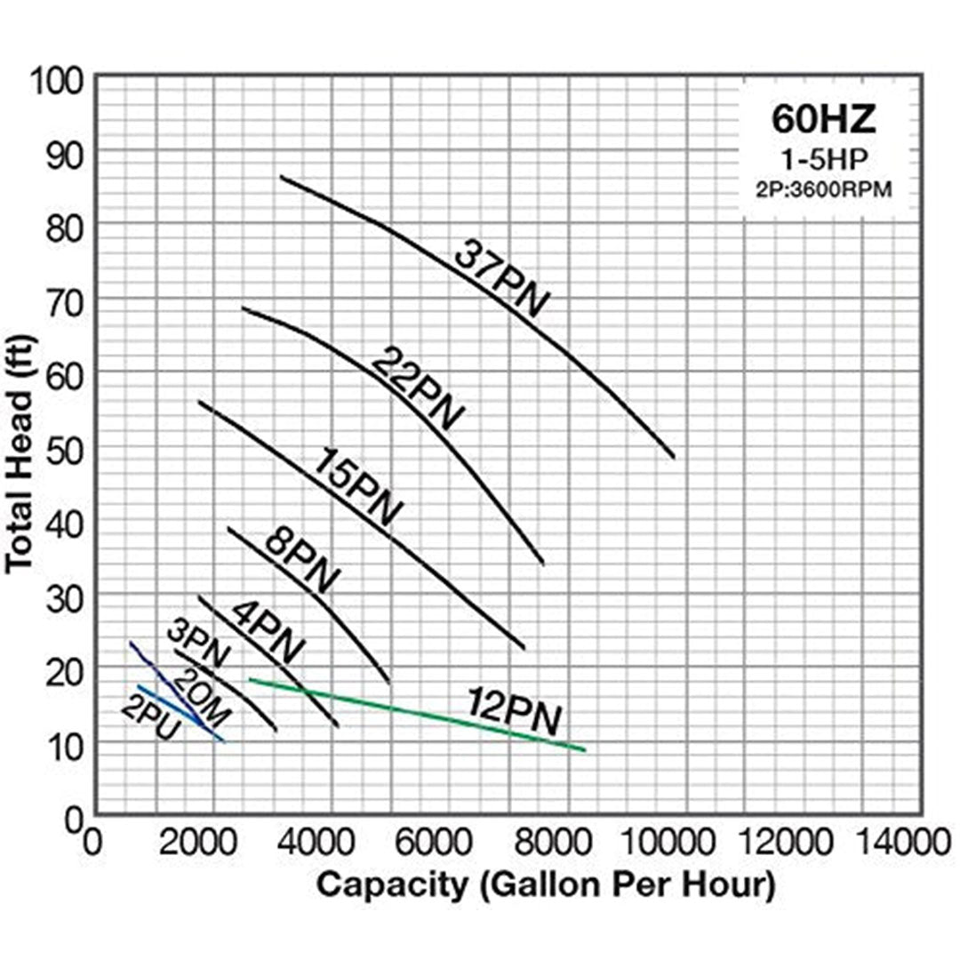 Tsurumi | Water Feature Pumps | 2OM, 2PU, 3PN, 4PN, 8PN, 12PN