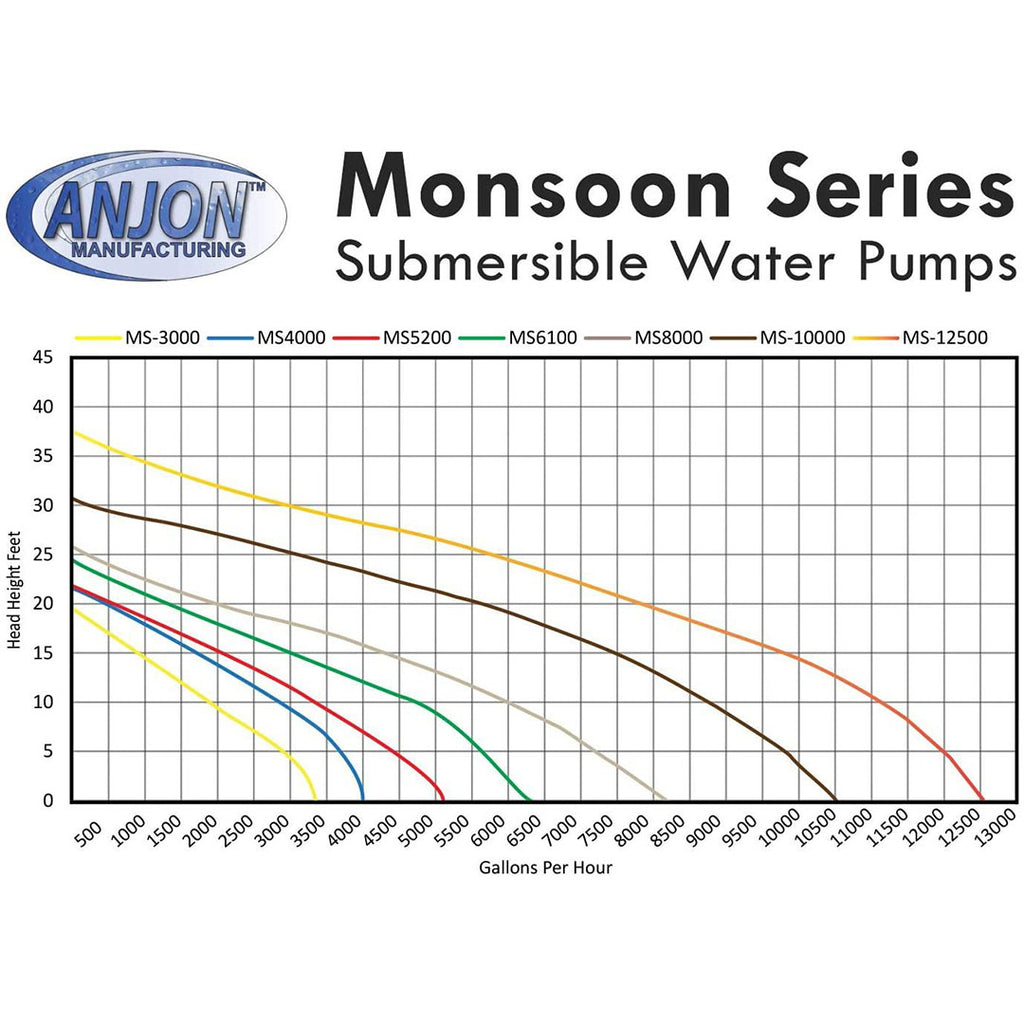Anjon: Monsoon Series Asynchronous Pumps | MS-550 | MS-800 |  MS-1200 | MS-1600 | MS-2000 | MS-3000 | MS-4000 | MS-5200 | MS-6100 | MS-8000 | MS-10000 | 120 Volt