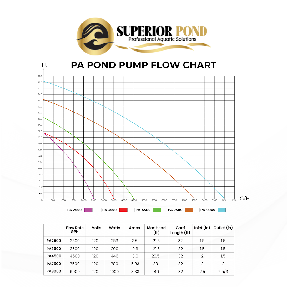 Superior Pond Asynchronous Pond Pump 100ft Cord